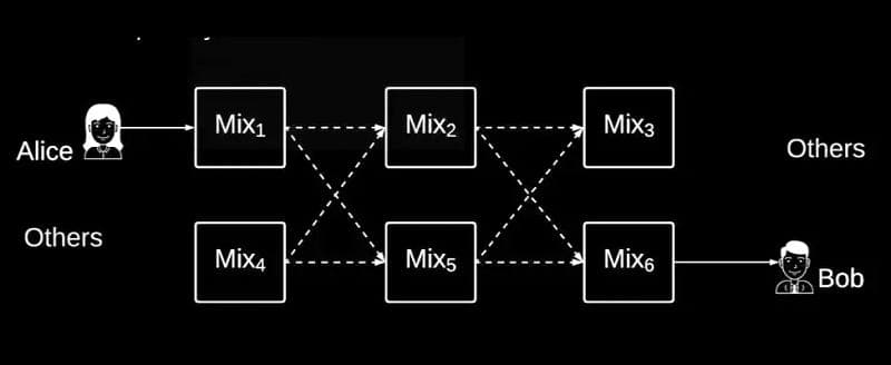 Une introduction simple aux mixnets